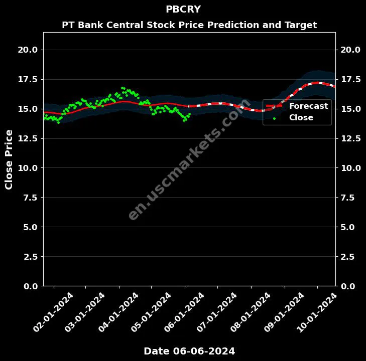 PBCRY stock forecast PT Bank Central price target