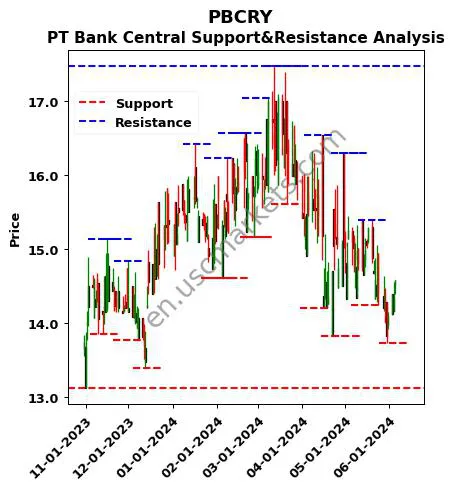 PBCRY stock support and resistance price chart