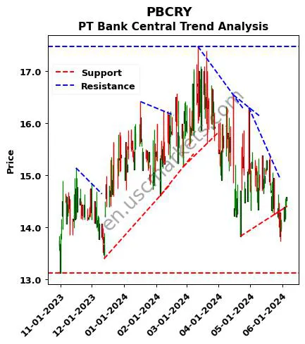 PBCRY review PT Bank Central technical analysis trend chart PBCRY price