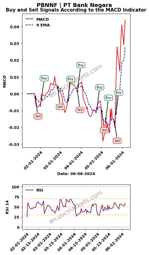 PBNNF buy or sell review PT Bank Negara MACD chart analysis PBNNF price