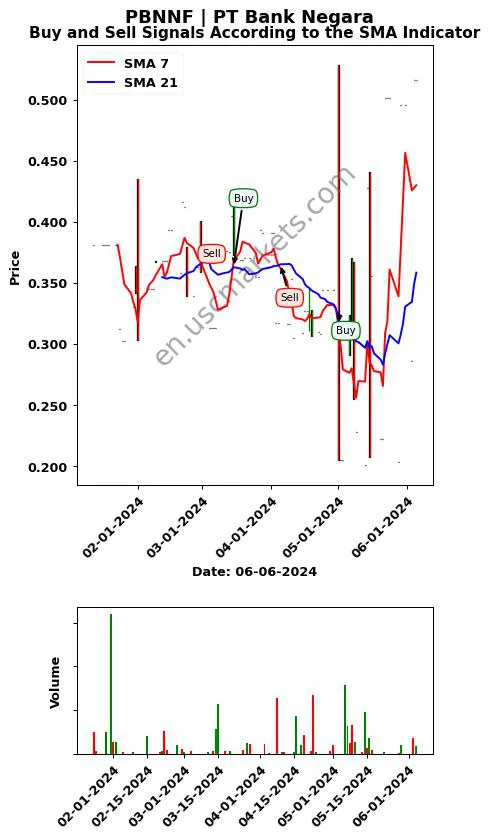 PBNNF review PT Bank Negara SMA chart analysis PBNNF price