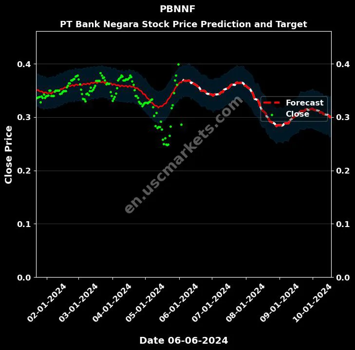 PBNNF stock forecast PT Bank Negara price target