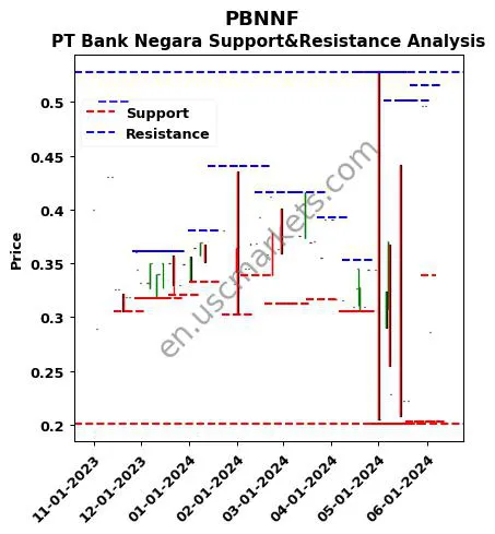 PBNNF stock support and resistance price chart