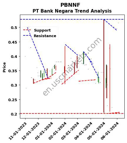 PBNNF review PT Bank Negara technical analysis trend chart PBNNF price