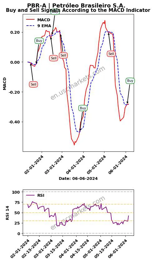 PBR-A buy or sell review Petróleo Brasileiro S.A. MACD chart analysis PBR-A price