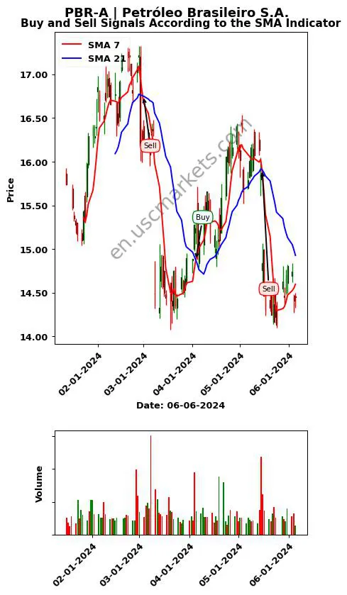 PBR-A review Petróleo Brasileiro S.A. SMA chart analysis PBR-A price