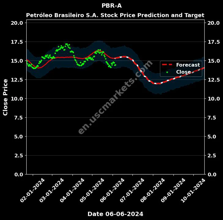 PBR-A stock forecast Petróleo Brasileiro S.A. price target