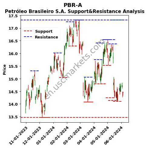 PBR-A stock support and resistance price chart