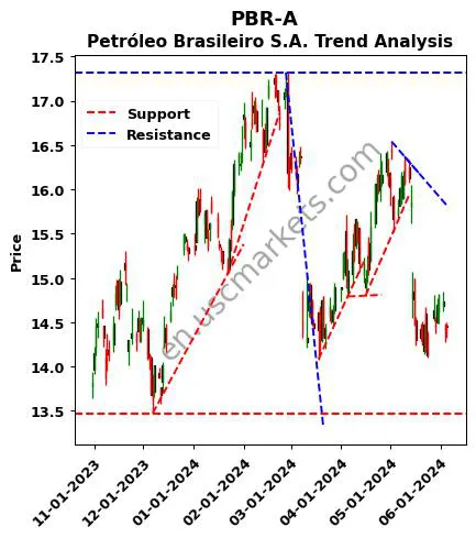 PBR-A review Petróleo Brasileiro S.A. technical analysis trend chart PBR-A price