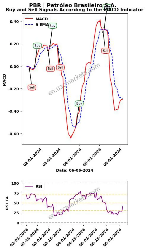 PBR buy or sell review Petróleo Brasileiro S.A. MACD chart analysis PBR price