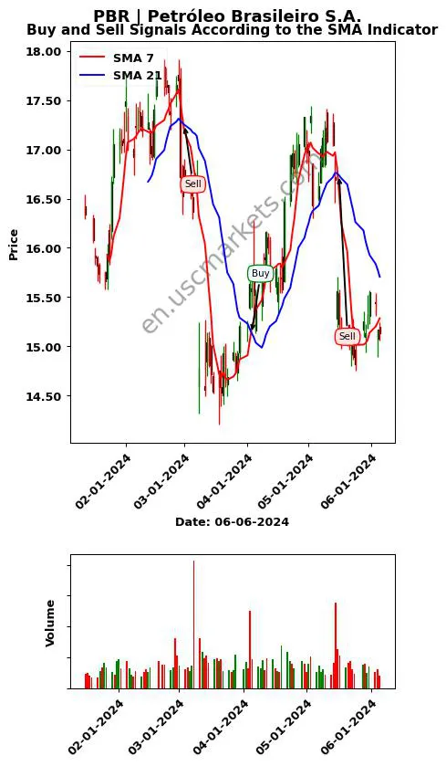 PBR review Petróleo Brasileiro S.A. SMA chart analysis PBR price