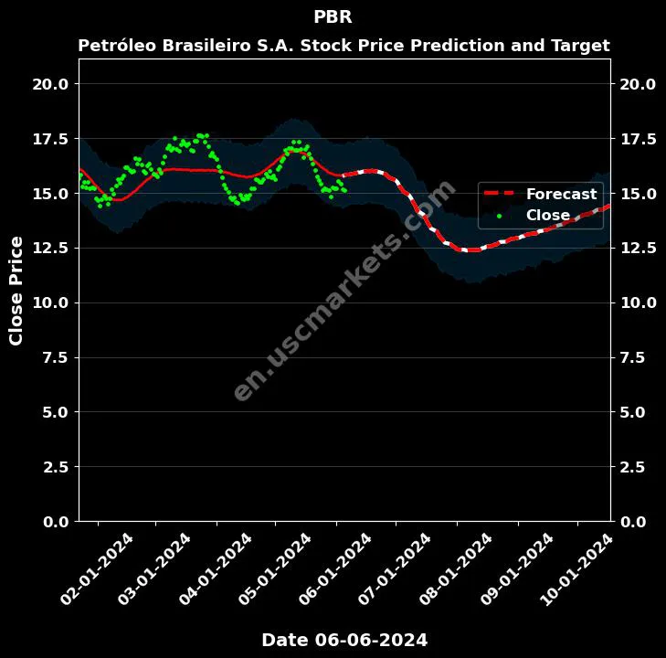 PBR stock forecast Petróleo Brasileiro S.A. price target