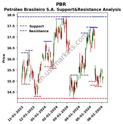 PBR stock support and resistance price chart