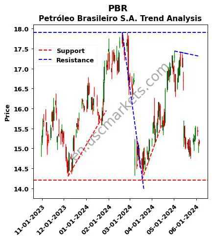 PBR review Petróleo Brasileiro S.A. technical analysis trend chart PBR price