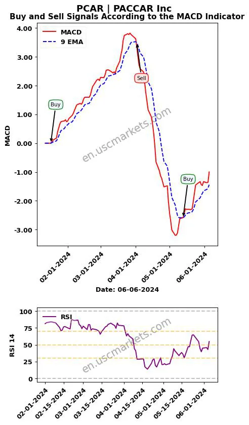 PCAR buy or sell review PACCAR Inc MACD chart analysis PCAR price