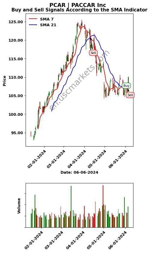 PCAR review PACCAR Inc SMA chart analysis PCAR price