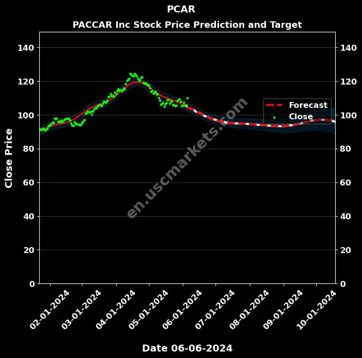 PCAR stock forecast PACCAR Inc price target