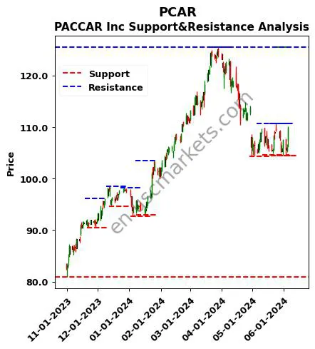 PCAR stock support and resistance price chart