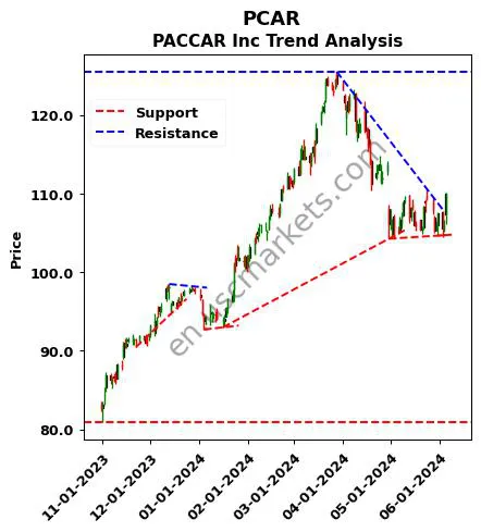 PCAR review PACCAR Inc technical analysis trend chart PCAR price