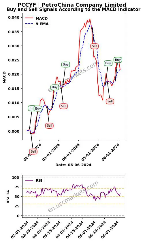 PCCYF buy or sell review PetroChina Company Limited MACD chart analysis PCCYF price