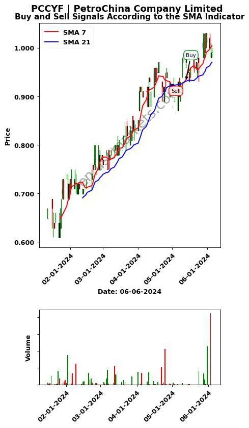 PCCYF review PetroChina Company Limited SMA chart analysis PCCYF price