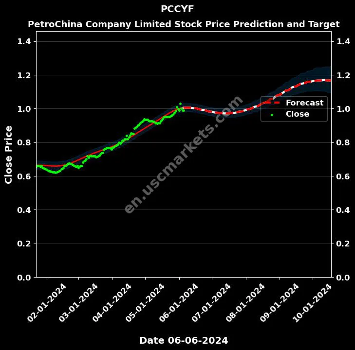 PCCYF stock forecast PetroChina Company Limited price target