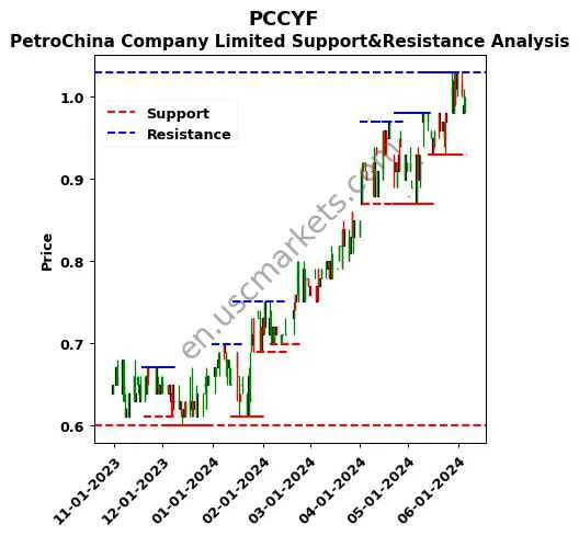 PCCYF stock support and resistance price chart