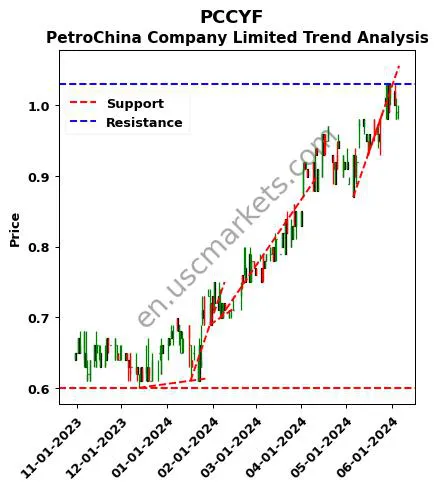 PCCYF review PetroChina Company Limited technical analysis trend chart PCCYF price