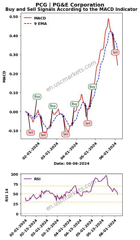 PCG buy or sell review PG&E Corporation MACD chart analysis PCG price