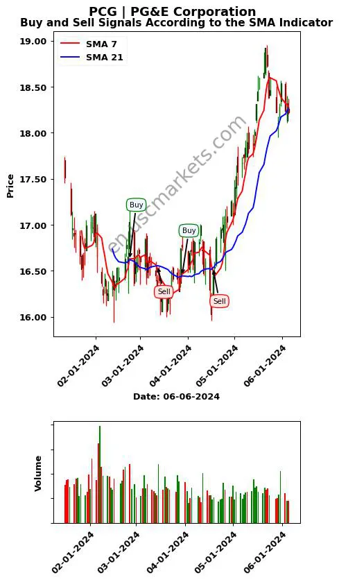 PCG review PG&E Corporation SMA chart analysis PCG price