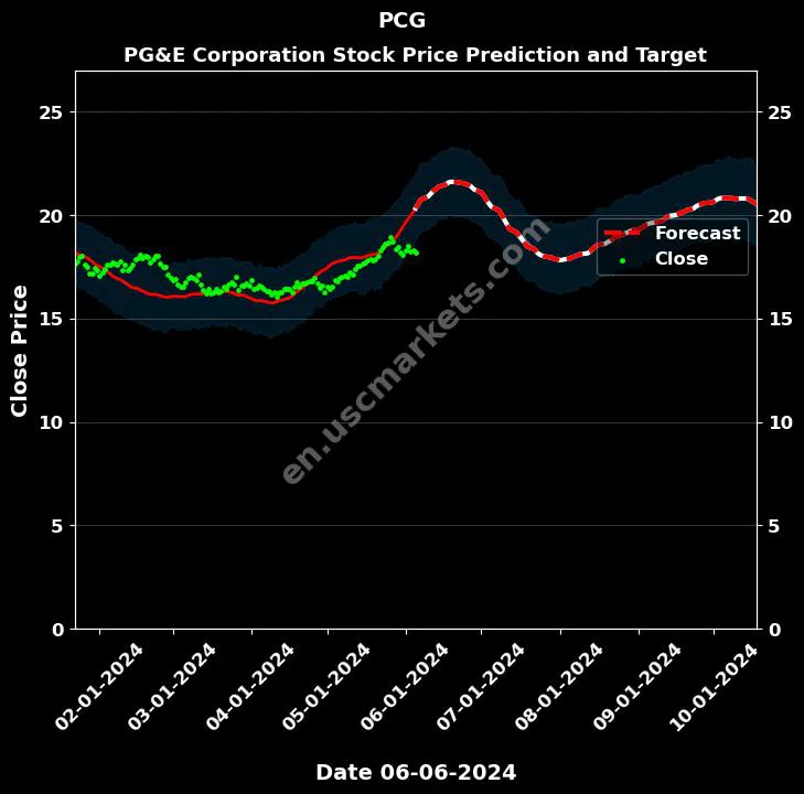 PCG stock forecast PG&E Corporation price target