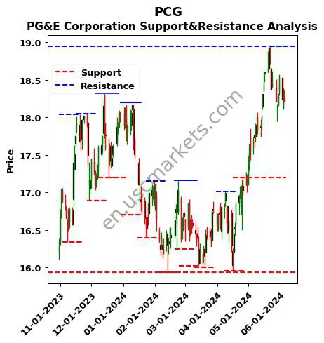 PCG stock support and resistance price chart