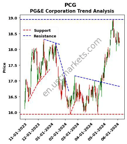 PCG review PG&E Corporation technical analysis trend chart PCG price