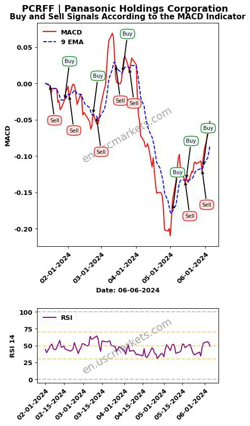 PCRFF buy or sell review Panasonic Holdings Corporation MACD chart analysis PCRFF price