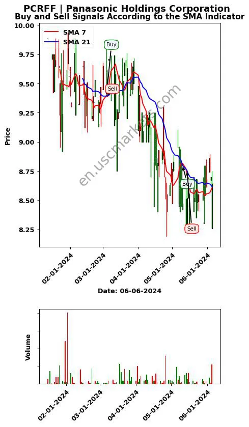 PCRFF review Panasonic Holdings Corporation SMA chart analysis PCRFF price