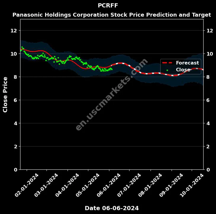 PCRFF stock forecast Panasonic Holdings Corporation price target