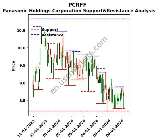 PCRFF stock support and resistance price chart