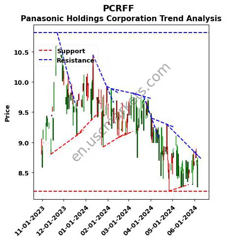 PCRFF review Panasonic Holdings Corporation technical analysis trend chart PCRFF price