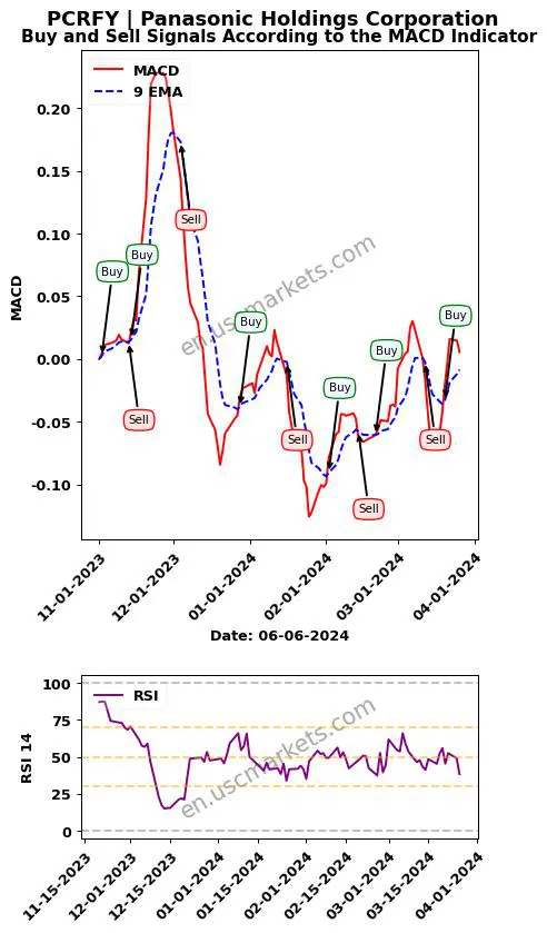 PCRFY buy or sell review Panasonic Holdings Corporation MACD chart analysis PCRFY price