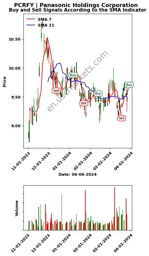 PCRFY review Panasonic Holdings Corporation SMA chart analysis PCRFY price