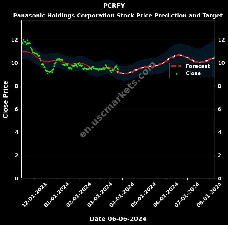 PCRFY stock forecast Panasonic Holdings Corporation price target