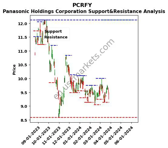 PCRFY stock support and resistance price chart