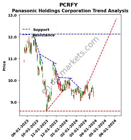 PCRFY review Panasonic Holdings Corporation technical analysis trend chart PCRFY price