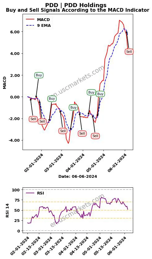 PDD buy or sell review PDD Holdings Inc. MACD chart analysis PDD price