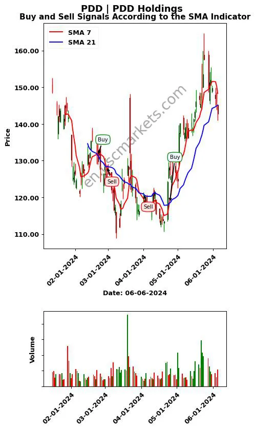 PDD review PDD Holdings Inc. SMA chart analysis PDD price