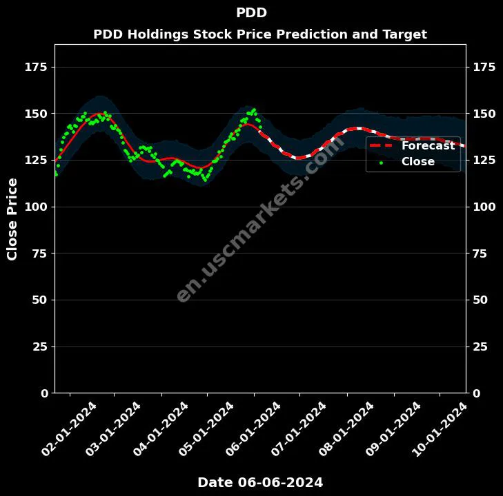 PDD stock forecast PDD Holdings price target