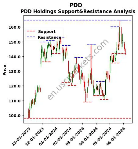 PDD stock support and resistance price chart