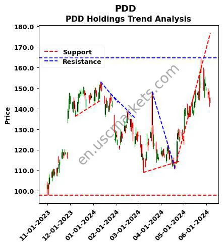 PDD review PDD Holdings Inc. technical analysis trend chart PDD price