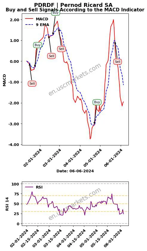 PDRDF buy or sell review Pernod Ricard SA MACD chart analysis PDRDF price