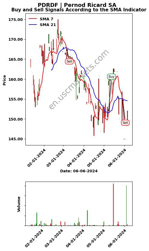 PDRDF review Pernod Ricard SA SMA chart analysis PDRDF price